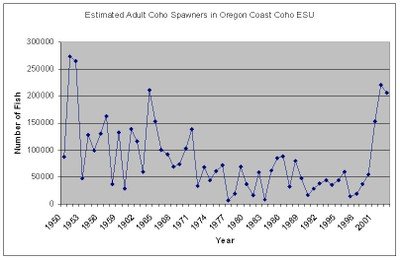 Oregon Coast Coho Spawner Abundance 1950-2003